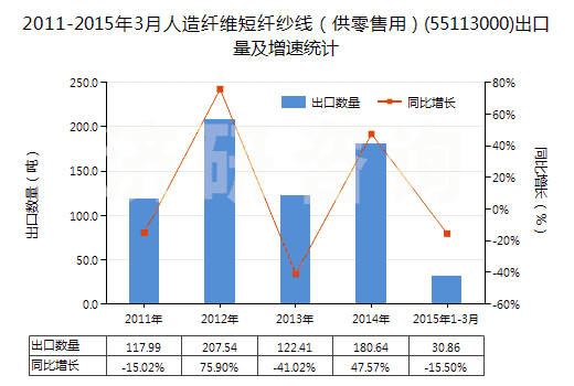 2011-2015年3月人造纖維短纖紗線（供零售用）(55113000)出口量及增速統(tǒng)計